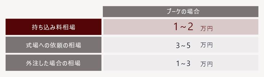 持込料相場 ブーケ